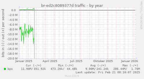 br-ed2c8089377d traffic