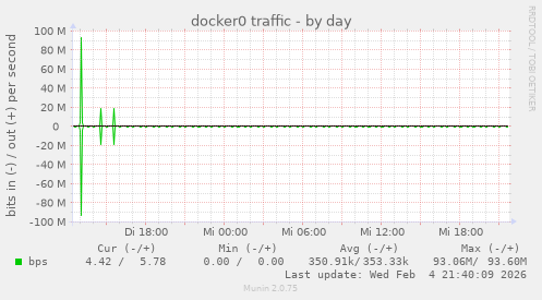 docker0 traffic