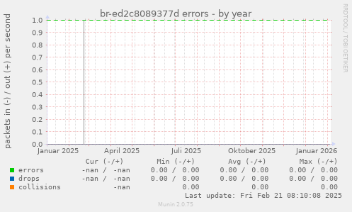 br-ed2c8089377d errors