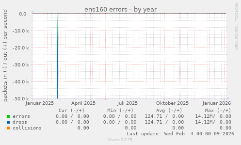 ens160 errors