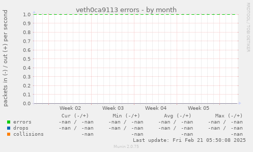 veth0ca9113 errors