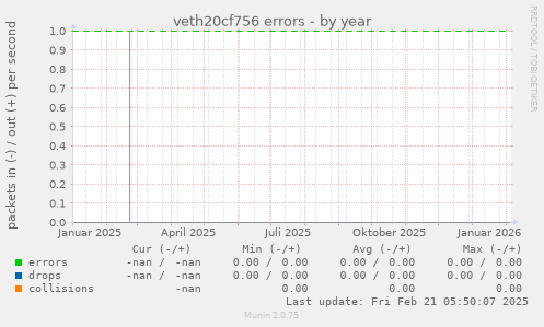 veth20cf756 errors