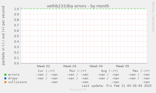 vethb2333ba errors