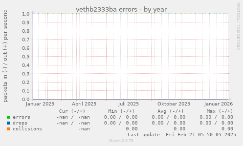 vethb2333ba errors