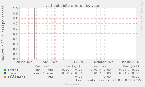 vethdebdb8b errors