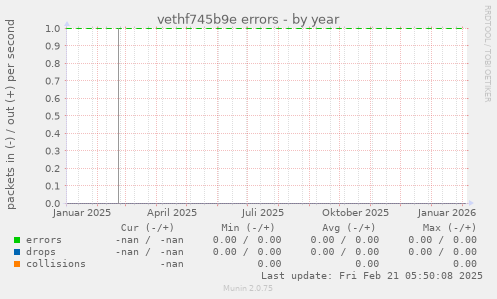vethf745b9e errors