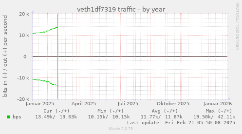 veth1df7319 traffic