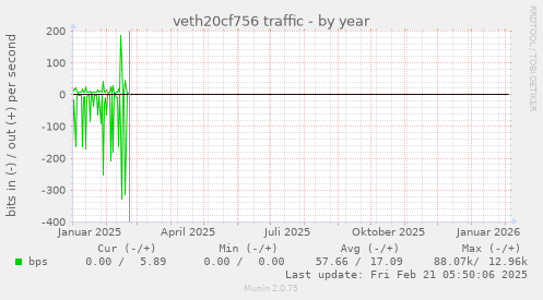 veth20cf756 traffic