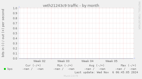 veth21243c9 traffic