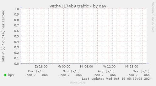 veth43174b9 traffic