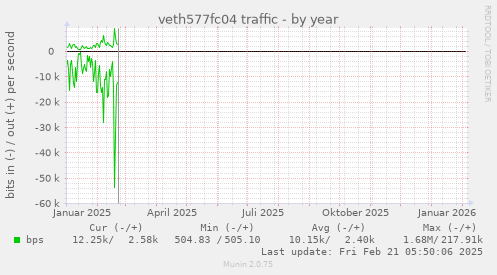 veth577fc04 traffic