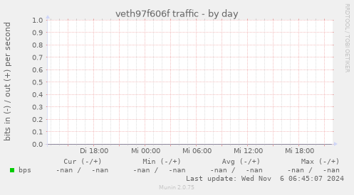 veth97f606f traffic