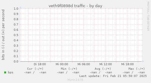 veth9f0898d traffic
