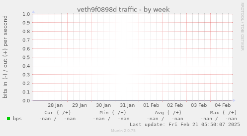 veth9f0898d traffic