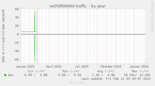 veth9f0898d traffic