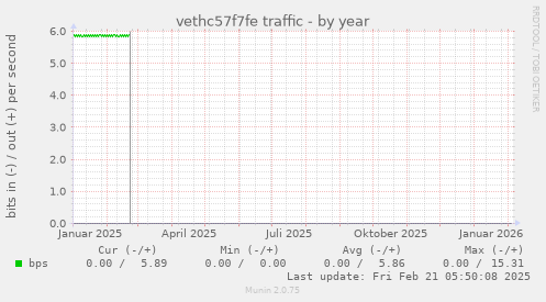 vethc57f7fe traffic