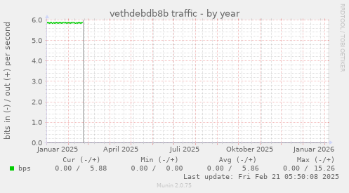 vethdebdb8b traffic