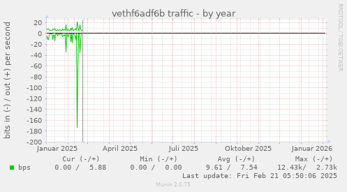 vethf6adf6b traffic