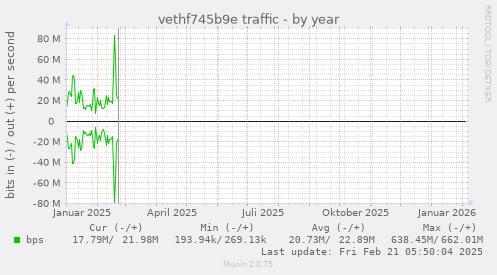 vethf745b9e traffic