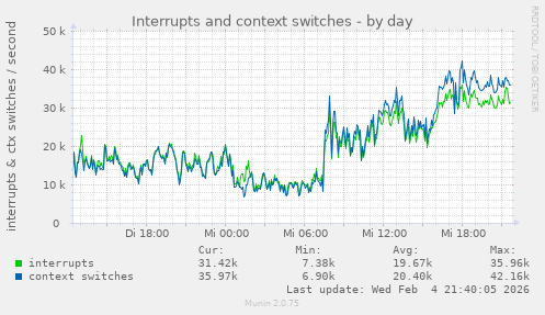 Interrupts and context switches