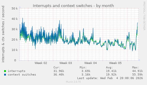 Interrupts and context switches