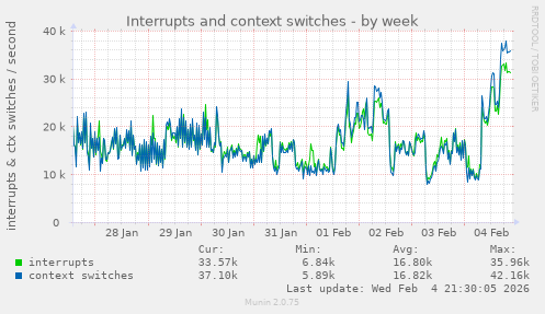 Interrupts and context switches