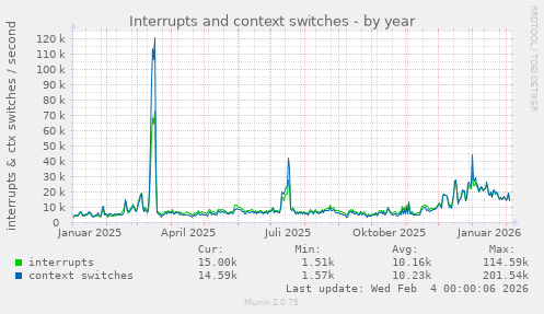Interrupts and context switches