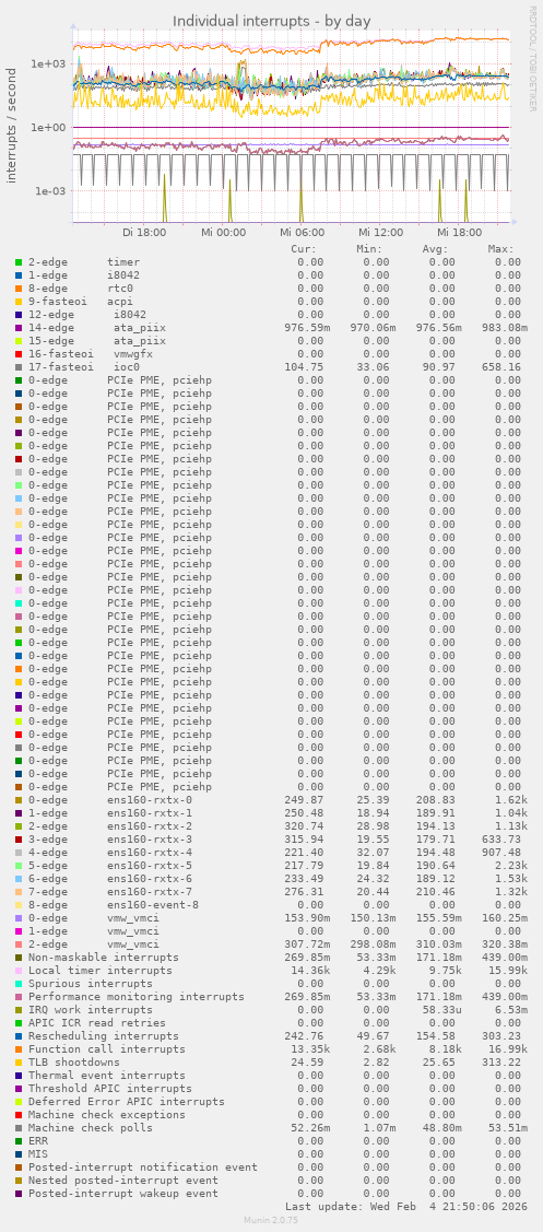 Individual interrupts