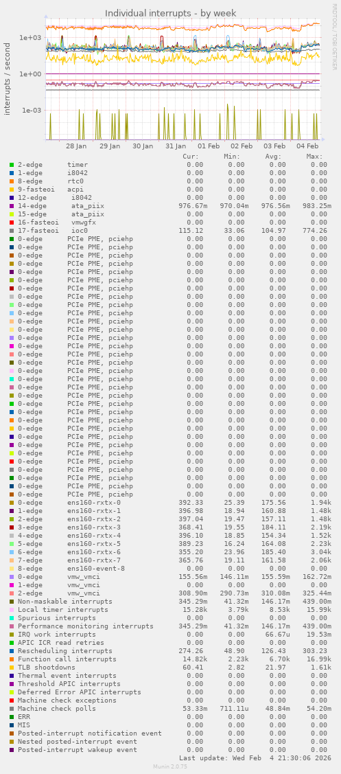 Individual interrupts