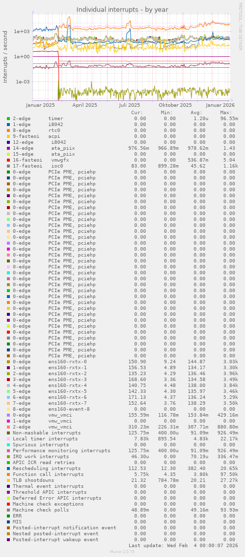 Individual interrupts