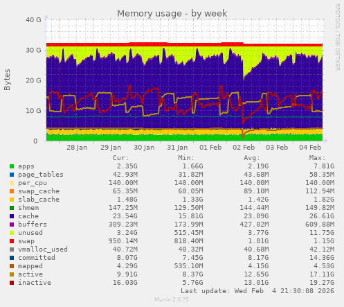 Memory usage