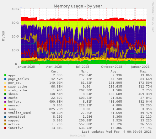 Memory usage