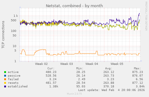 Netstat, combined