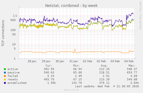 Netstat, combined