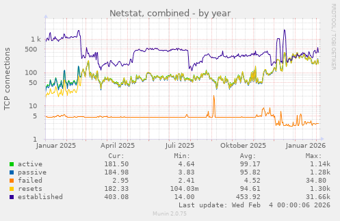 Netstat, combined