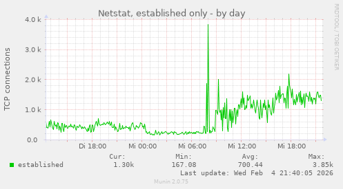 Netstat, established only