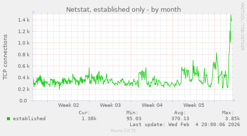 Netstat, established only