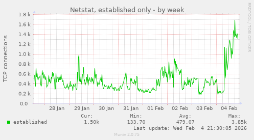 Netstat, established only
