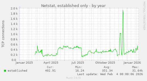 Netstat, established only