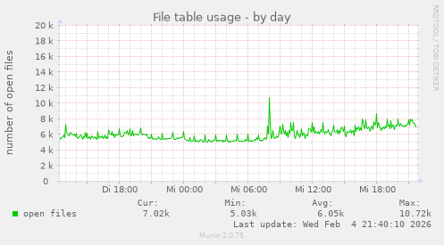 File table usage