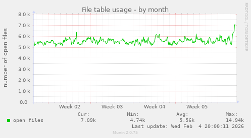 File table usage