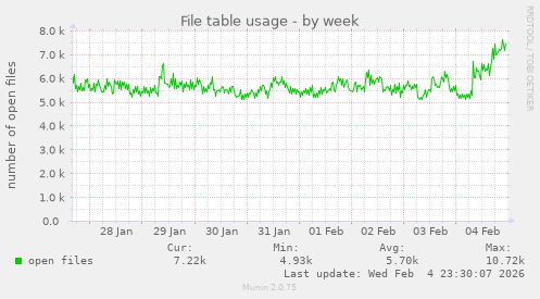 File table usage