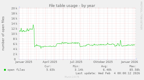 File table usage