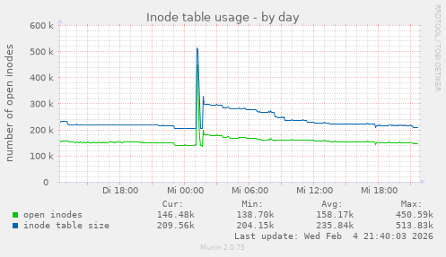 Inode table usage