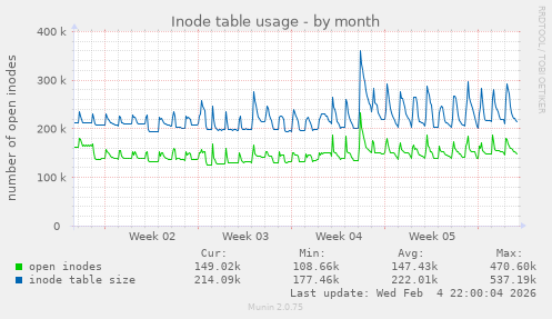 Inode table usage