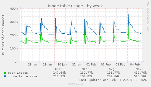 Inode table usage