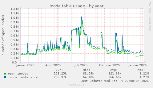 Inode table usage