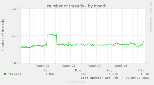 Number of threads