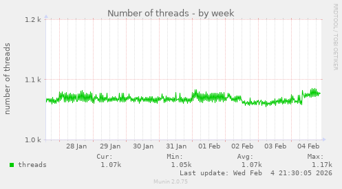 Number of threads
