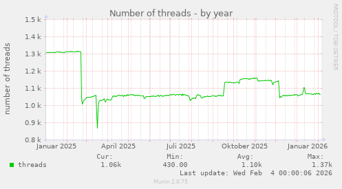 Number of threads